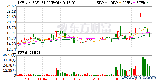 配资专业炒股配资门户 谁在爆炒比依股份？“空气炸锅第一股”涉AR眼镜概念6天4板！知名游资闪现